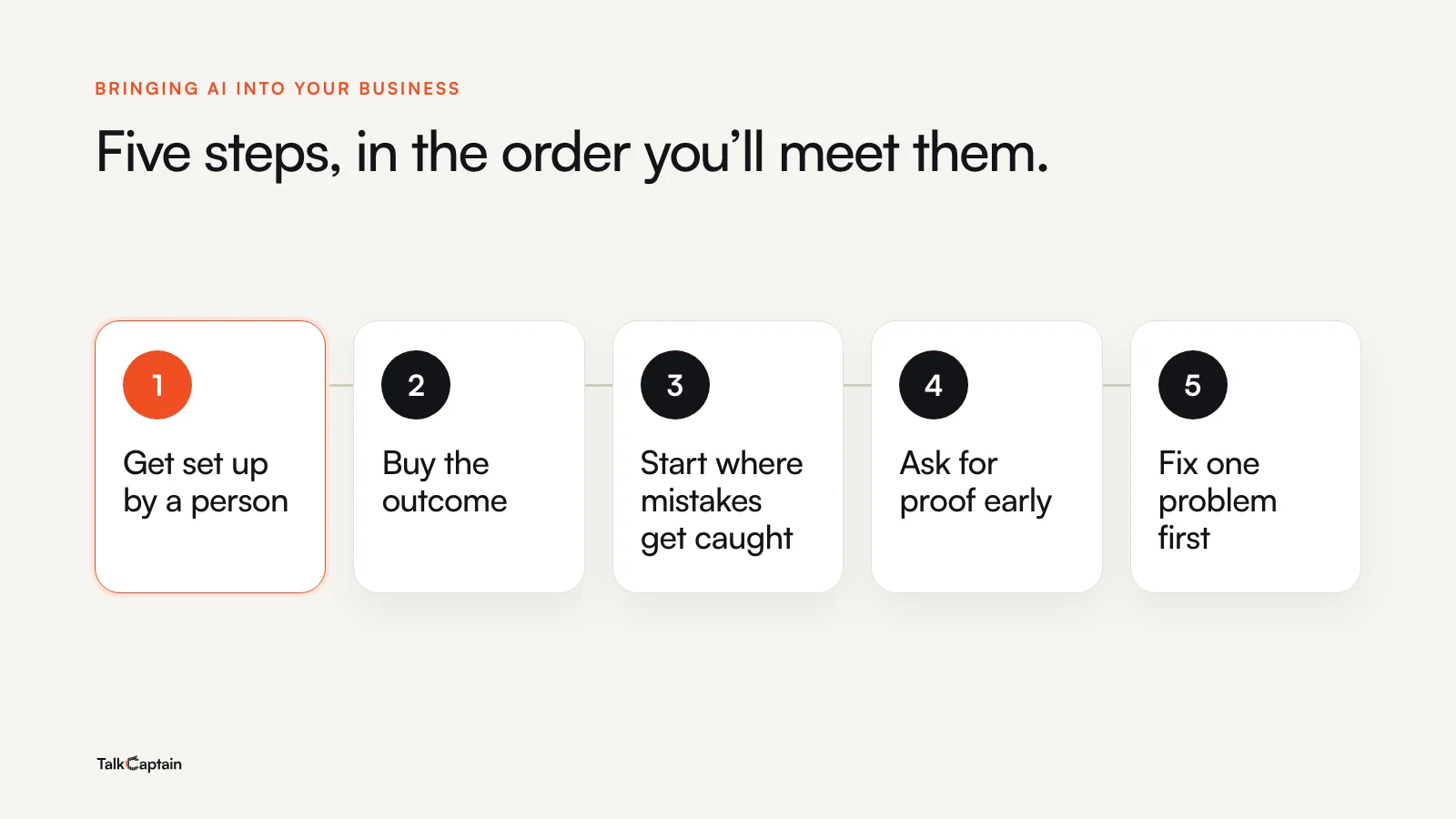 The five steps to bringing AI into a small business, in order: get set up by a person, buy the outcome, start where mistakes get caught, ask for proof early, and fix one problem first.