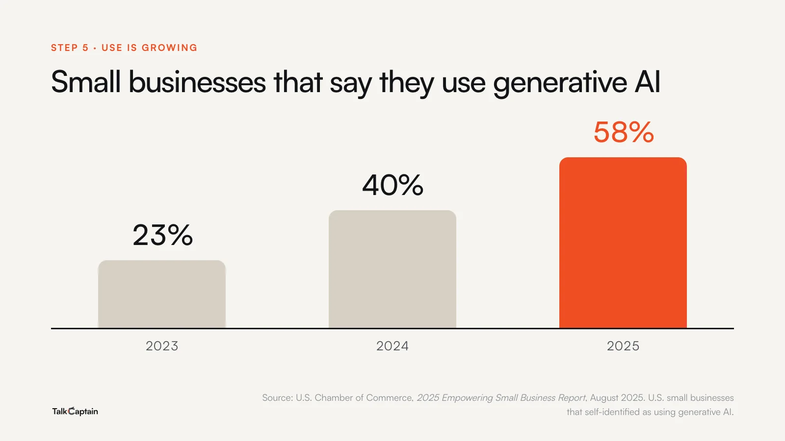 Bar chart: the share of U.S. small businesses that say they use generative AI rose from 23% in 2023 to 40% in 2024 and 58% in 2025, according to the U.S. Chamber of Commerce.