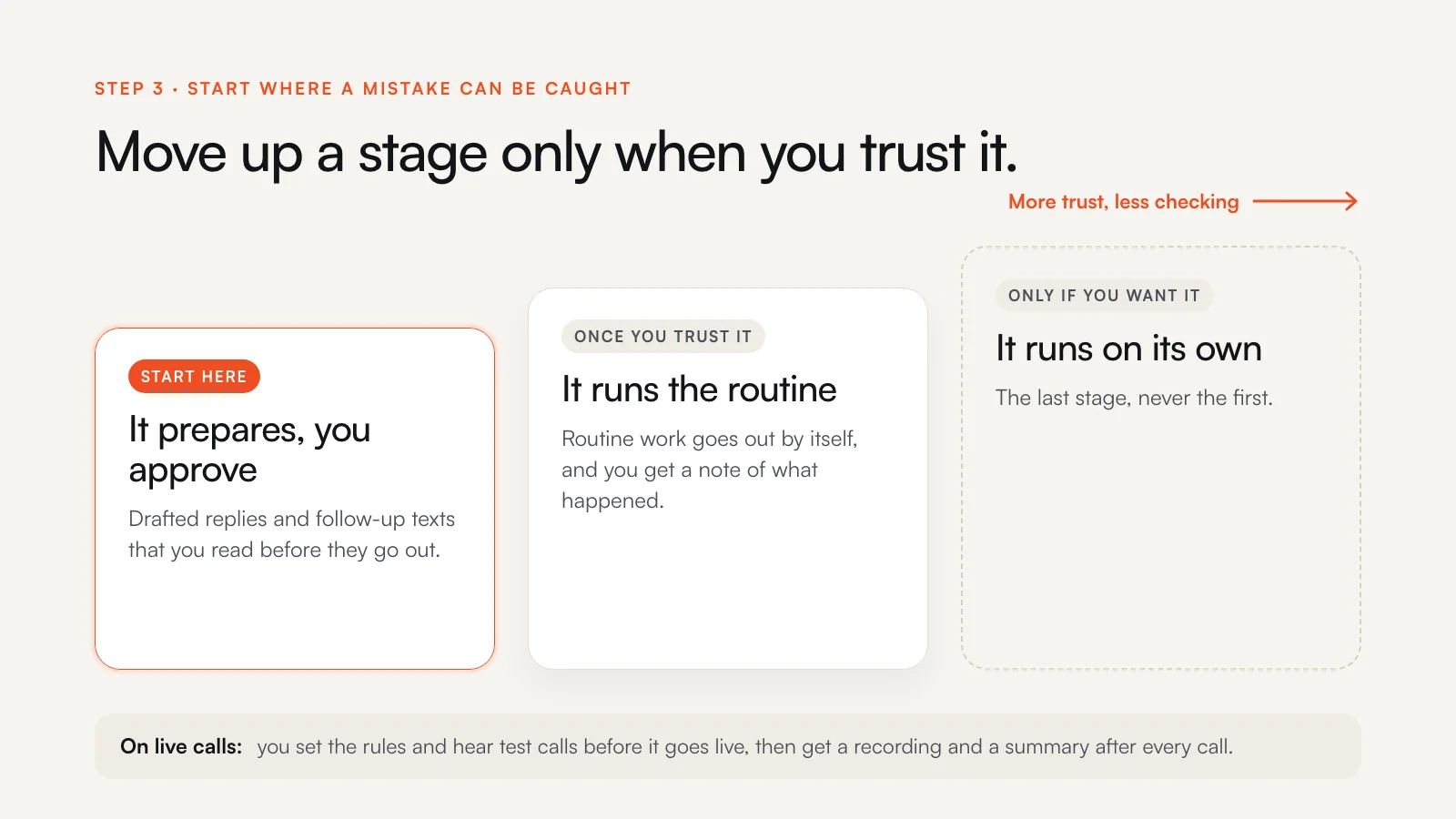 Three stages from left to right: it prepares and you approve (start here), it runs the routine and you get a note (once you trust it), and it runs on its own (only if you want it). On live calls, you set the rules and hear test calls before it goes live, then get a recording and a summary after every call.