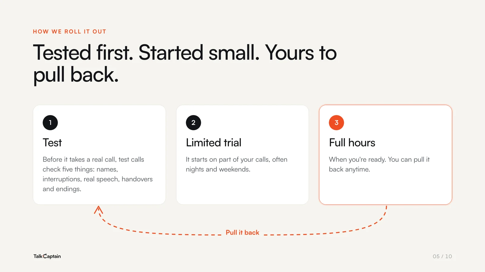 Slide 5 of the plan, “Tested first. Started small. Yours to pull back”: three steps, test, limited trial and full hours, with an arrow from full hours back to test.